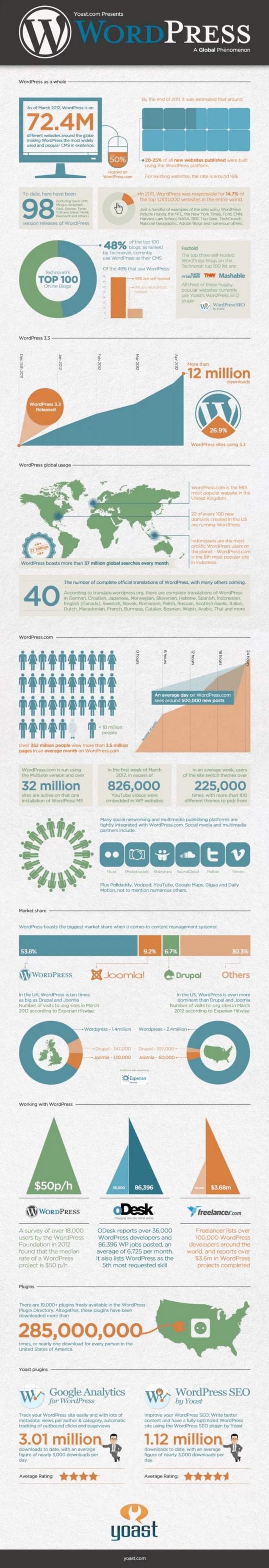 Yoast-SEO-WordPress-Infograph